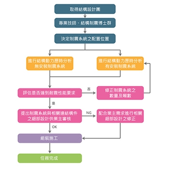 01-結構制震服務流程圖